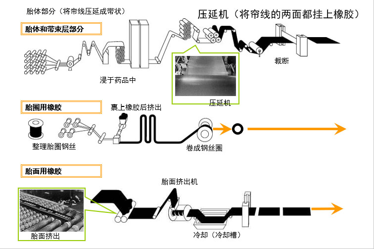 輪胎的生產工藝及配方(圖3)